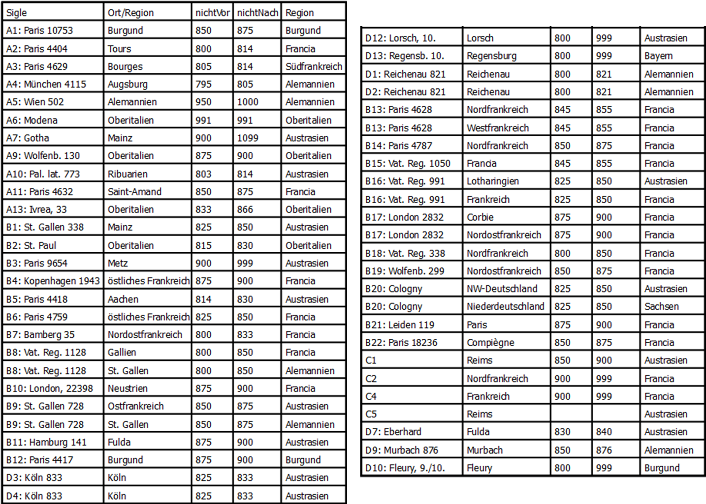 Tabelle