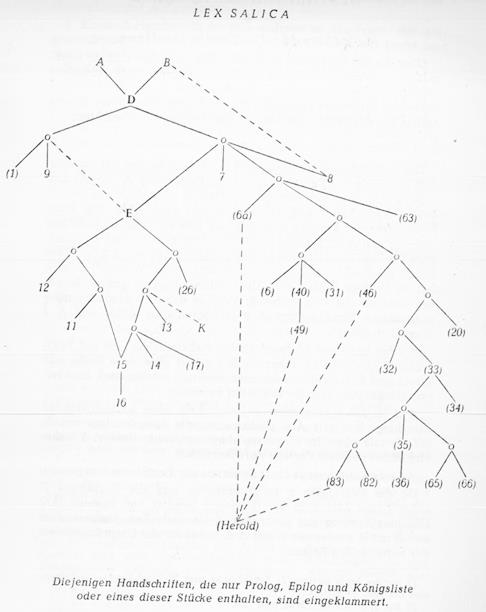 Stemma, Lex Salica (100 Titel-Text)